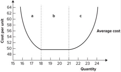 Refer to the graph shown. The output range in region a is associated with:   A)  increasing marginal productivity. B)  constant returns to scale. C)  economies of scale. D)  diseconomies of scale.