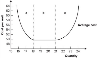 Refer to the graph shown. The output range in region b is associated with:   A)  diminishing marginal productivity. B)  constant returns to scale. C)  economies of scale. D)  diseconomies of scale.