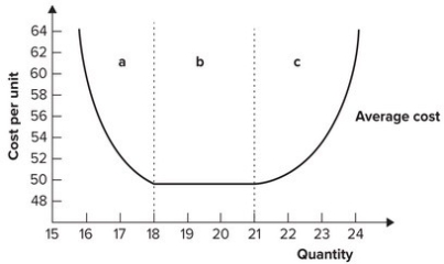 The graph shown exhibits constant returns to scale:   A)  in region a. B)  in region b. C)  in region c. D)  in regions a, b, and c.