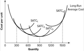Refer to the graph shown. If a firm wants to produce 300 units of output, it should use the plant size represented by:   A)  SATC<sub>1</sub>. B)  SATC<sub>2</sub>. C)  SATC<sub>3. </sub> D)  SATC<sub>4</sub>.