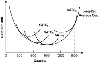 Refer to the graph shown. If the firm wants to produce 900 units of output, it should use the plant size represented by:   A)  SATC<sub>1</sub>. B)  SATC<sub>2</sub>. C)  SATC<sub>3</sub>. D)  SATC<sub>4</sub>.