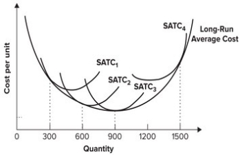 Refer to the graph shown. If a firm expected to produce 900 units when it built its plant but now desires to reduce its output to 600 units in the short run, it will use the plant size represented by:   A)  SATC<sub>1</sub>. B)  SATC<sub>2</sub>. C)  SATC<sub>3</sub>. D)  SATC<sub>4</sub>.