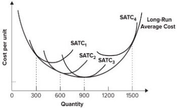 Refer to the graph shown. The shift from SATC<sub>1</sub> to SATC<sub>2</sub> reflects:   A)  economies of scale. B)  diseconomies of scale. C)  diminishing marginal productivity. D)  increasing marginal productivity.
