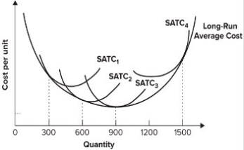 Refer to the graph shown. A firm that shifts from SATC<sub>1</sub> to SATC<sub>2</sub> is most likely to do so because planned output increases:   A)  to 300. B)  from 300 to 900. C)  from 300 to 600. D)  from 600 to 900.