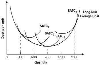 Refer to the graph shown. The shift from SATC<sub>3</sub> to SATC<sub>4</sub> reflects:   A)  economies of scale. B)  diseconomies of scale. C)  diminishing marginal productivity. D)  increasing marginal productivity.