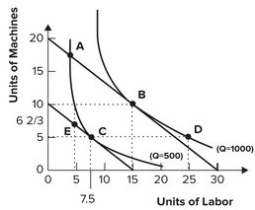 Refer to the graph shown. If labor costs $10 per unit and machines cost $15 per unit, the economically efficient cost of producing 500 units of output is:   A)  $100. B)  $150. C)  $300. D)  impossible to determine using the information given.