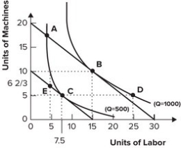 Refer to the graph shown. If labor costs $10 per unit and machines cost $15 per unit, the economically efficient cost of producing 1,000 units of output is:   A)  $100. B)  $150. C)  $300. D)  impossible to determine using the information given.