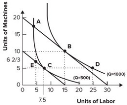 Refer to the graph shown. A firm can produce the same amount of output at points:   A)  A and B. B)  E and C. C)  B and C. D)  A and C.