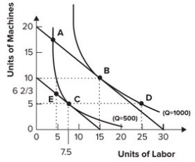 Refer to the graph shown. The marginal rate of substitution at point C is:   A)  2/3. B)  1. C)  1.5. D)  impossible to determine with the information given.