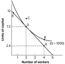 Refer to the graph shown. The cheapest way to produce 1,000 units of output is with:   A)  12 units of capital and no workers. B)  5 workers and no capital. C)  2 workers and 7.2 units of capital. D)  4 workers and 2.4 units of capital.