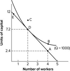 Refer to the graph shown. If the firm's total cost is $375, labor must cost:   A)  $62.50 per unit. B)  $75 per unit. C)  $5 per unit. D)  $6 per unit.
