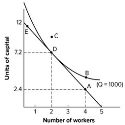 Refer to the graph shown. If the firm's total cost is $375, capital must cost:   A)  $31.25 per unit. B)  $37.50 per unit. C)  $2.50 per unit. D)  $3 per unit.