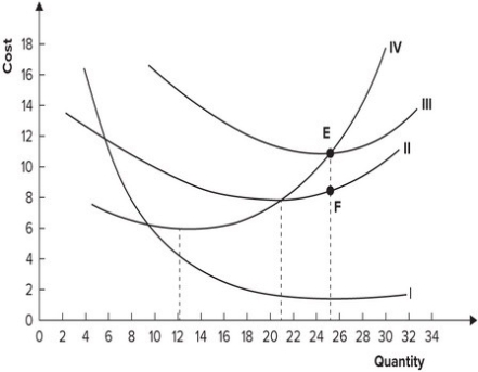 The following graph shows average fixed costs, average variable costs, average total costs, and marginal costs of production.   Why does the distance between curves II and III get smaller as quantity increases? A)  Marginal cost is increasing. B)  Average variable cost is increasing. C)  Average fixed cost is declining. D)  Average fixed cost is increasing.