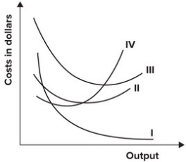 The following graph shows average fixed costs, average variable costs, average total costs, and marginal costs of production.   The average total cost curve is represented by which curve? A)  I B)  II C)  III D)  IV
