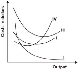 The following graph shows average fixed costs, average variable costs, average total costs, and marginal costs of production.   The average variable cost curve is represented by which curve? A)  I B)  II C)  III D)  IV