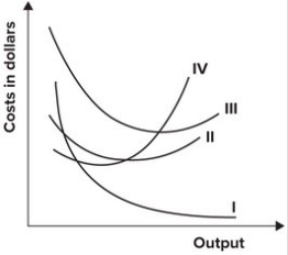 The following graph shows average fixed costs, average variable costs, average total costs, and marginal costs of production.   In the graph shown, the marginal cost curve is represented by which curve? A)  I B)  II C)  III D)  IV