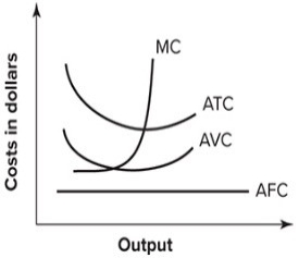 Refer to the following graph.   This set of cost curves is: A)  correct. B)  wrong because the average total cost and marginal cost curves are switched. C)  wrong because the average total cost and average variable cost curves are reversed. D)  wrong because the AFC should always be downward-sloping.