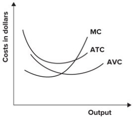 Refer to the following graph.   This set of cost curves is: A)  correct. B)  wrong because the average variable and average total cost curves are switched. C)  wrong because the marginal cost curve should go through the minimum points of the AVC and ATC curves. D)  wrong because the marginal cost curve does not intersect the average total cost curve.
