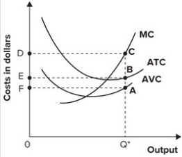Refer to the graph shown. Total cost of producing Q* is represented by:   A)  area 0Q*AF. B)  area 0Q*BE. C)  area 0Q*CD. D)  cannot be determined.