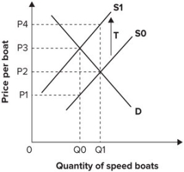 Refer to the graph shown.   As a result of a tariff T imposed on speedboats, the price domestic consumers pay for speedboats probably will likely be: A)  P<sub>1</sub>. B)  P<sub>2</sub>. C)  P<sub>3</sub>. D)  P<sub>4</sub>.