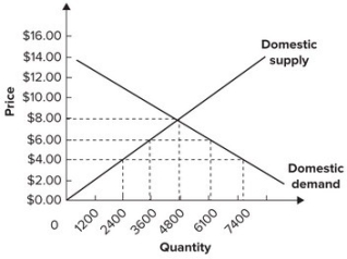 Refer to the graph shown for a small country that is a price taker internationally.   Assume the foreign supply of this product is perfectly elastic at a price of $4 per unit. Starting from a free trade equilibrium, a tariff in the amount of $2 per unit would be expected to cause domestic consumption to: A)  increase from 2,400 to 7,400. B)  increase from 2,400 to 3,600. C)  decrease from 4,800 to 3,600. D)  decrease from 7,400 to 6,100.