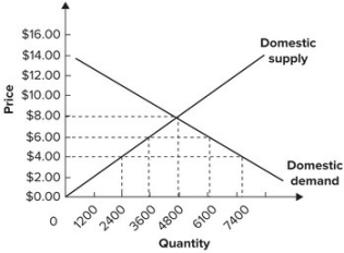 Refer to the graph shown for a small country that is a price taker internationally.   Assume the foreign supply of this product is perfectly elastic at a price of $4 per unit. Starting from a free trade equilibrium, an import quota of 2,500 would cause domestic production to: A)  increase from 6,100 to 7,400. B)  increase from 2,400 to 3,600. C)  decrease from 4,800 to 3,600. D)  decrease from 7,400 to 6,100.