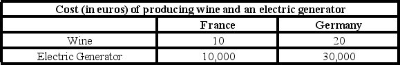 Refer to the table shown. From this table we can conclude that if the two countries trade with each other, it is most likely that:   A)  France exports both goods to Germany. B)  Germany exports both goods to France. C)  France exports wine to Germany and imports electric generators from Germany. D)  France exports electric generators to Germany and imports wine from Germany.