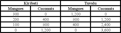 Production Possibility Schedules for Two South Pacific Island Nations   Which of the following statements is true? A)  Gains from trade are possible for both countries. B)  Only Kiribati will benefit from trade with Tuvalu. C)  Only Tuvalu will benefit from trade with Kiribati. D)  No gains from trade are possible for either Kiribati or Tuvalu.