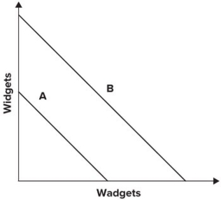 Refer to the graph shown.   Given these production possibility curves, you would suggest that: A)  Country A should specialize in widgets and Country B in wadgets. B)  No trade should take place. C)  Country A should specialize in wadgets and Country B in widgets. D)  Both countries should produce an equal amount of each.