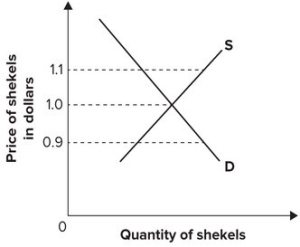 Refer to the graph shown.   If the price of Israeli shekels is $0.90, the quantity of shekels supplied is: A)  greater than the quantity demanded. This causes the shekel to gain value. B)  less than the quantity demanded. This causes the shekel to gain value. C)  greater than the quantity demanded. This causes the shekel to lose value. D)  less than the quantity demanded. This causes the shekel to lose value.