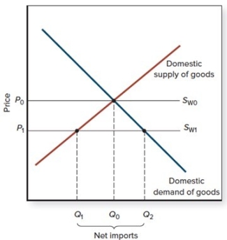 If the world supply curve is S<sub>W0</sub>,   A)  there is a trade deficit. B)  there is a trade surplus. C)  trade is in balance. D)  there is no trade.