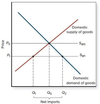 If the world supply curve is S<sub>W0</sub>,   A)  domestic quantity supplied is unrelated to domestic quantity demanded. B)  domestic quantity supplied is less than domestic quantity demanded. C)  domestic quantity supplied exceeds domestic quantity demanded. D)  domestic quantity supplied equals domestic quantity demanded.