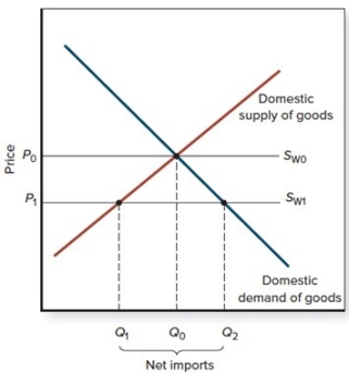 If the world supply curve is S<sub>W1</sub>,   A)  there is a trade deficit. B)  there is a trade surplus. C)  trade is in balance. D)  there is no trade.