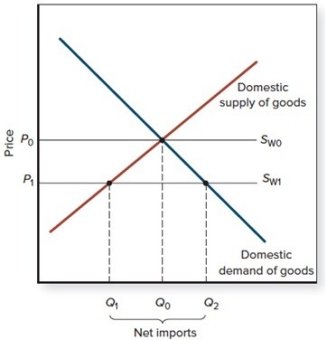 If the world supply curve is S<sub>W1</sub>,   A)  there is a trade surplus of Q<sub>2</sub> − Q<sub>1</sub>. B)  there is a trade deficit of Q<sub>2</sub> − Q<sub>1</sub>. C)  there is a trade deficit of Q<sub>1</sub> − Q<sub>2</sub>. D)  there is a trade surplus of Q<sub>1</sub> − Q<sub>2</sub>.