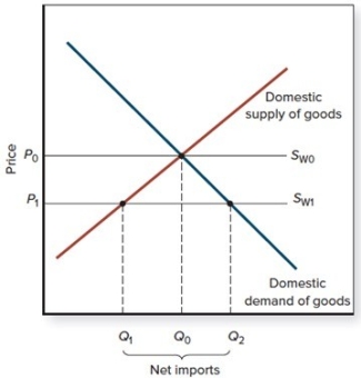 If the world supply curve is S<sub>W0</sub>, and the country discovers a significant natural resource that can be exported, the world supply curve will shift:   A)  down and the trade balance will become a deficit. B)  down and the trade balance will become a surplus. C)  up and the trade balance will become a deficit. D)  up and the trade balance will become a surplus.