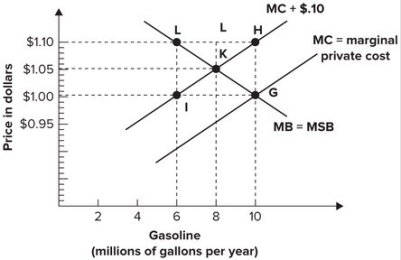 Refer to the graph shown. There is a $.010 per-gallon marginal cost external to the trade associated with the use of gasoline. Assuming that gasoline is sold in perfectly competitive markets, the market equilibrium price will be:   A)  $0.95. B)  $1.00. C)  $1.05. D)  $1.10.