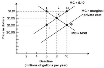 Refer to the graph shown. If the marginal cost external to the trade associated with the use of gasoline is $0.10 per gallon, the point on the graph corresponding to the efficient quantity and price is:   A)  G. B)  H. C)  K. D)  L.