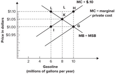 Refer to the graph shown. Assuming a $0.10-per-gallon marginal cost external to the trade that is associated with gasoline, the market price of gasoline necessary to induce consumers to purchase the efficient quantity each year is:   A)  $0.95. B)  $1.00. C)  $1.05. D)  $1.10.