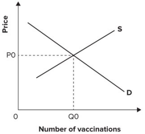 Refer to the graph shown, which shows the demand and supply for a new vaccine against the common cold. Suppose once vaccinated, a person cannot catch a cold or give a cold to someone else. As a result, the marginal social benefit curve will:   A)  coincide with the market demand curve. B)  lie strictly below the market supply curve. C)  lie below the market demand curve. D)  lie above the market demand curve.