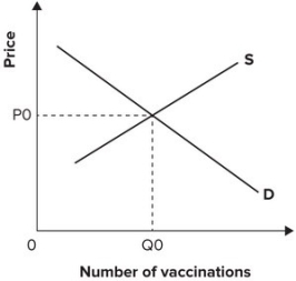 Refer to the graph shown, which shows the demand and supply for a new vaccine against the common cold. Once vaccinated, a person cannot catch a cold or give a cold to someone else. If government does not subsidize the production of this vaccine:   A)  the number of workers hired to produce the vaccine will be less than the socially efficient level. B)  the firm producing the vaccine will use too much capital in producing the vaccine. C)  the vaccine will be overproduced because consumers will not take into account the fact that many of their neighbors and co-workers will consume the vaccine. D)  no positive externality can be created.