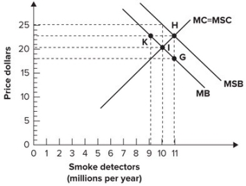 Refer to the following graph.   The point on the graph corresponding to the socially optimal output per year and the price sellers must receive to make that amount available is shown by point: A)  G. B)  H. C)  I. D)  K.