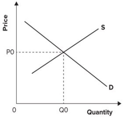 Refer to the graph shown. Say that there is a negative externality associated with the production of the good depicted. The marginal social cost from consuming this good at the competitive equilibrium output level is:   A)  either greater than or less than P<sub>0</sub>, depending on the elasticities of supply and demand. B)  greater than P<sub>0</sub>. C)  less than P<sub>0</sub>. D)  equal to P<sub>0</sub>.