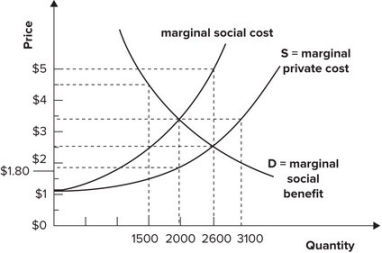 Refer to the graph shown. The price and quantity that would prevail if all social costs and benefits were taken into account is:   A)  $5 and 2,600 units. B)  $3.45 and 2,000 units. C)  $2.45 and 2,600 units. D)  $1.80 and 2,000 units.