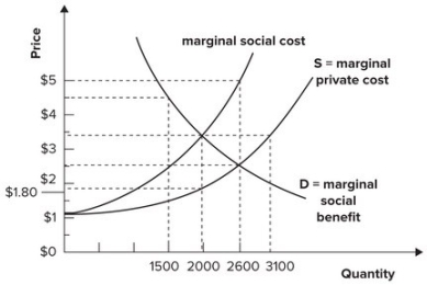 Refer to the graph shown. The amount of a tax sufficient to reduce quantity supplied to the level that individuals would have supplied had they included the cost in their decision on third parties is:   A)  $2.50. B)  $1.70. C)  $1.00. D)  $0.80.