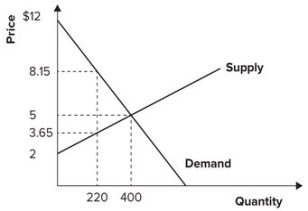 Refer to the graph shown. The market represented here is in equilibrium when the price is:   A)  $5.00 per unit and 220 units are bought and sold. B)  $8.15 per unit and 220 units are bought and sold. C)  $5.00 per unit and 400 units are bought and sold. D)  $3.65 per unit and 400 units are bought and sold.