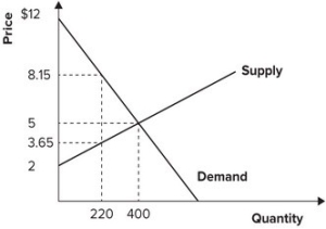 Refer to the graph shown. In equilibrium, consumer surplus is equal to:   A)  600. B)  1,200. C)  1,400. D)  2,000.