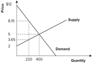 Refer to the graph shown. In equilibrium, producer surplus is equal to:   A)  600. B)  1,200. C)  1,400. D)  2,000.