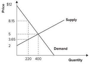 Refer to the graph shown. If the price were somehow held at $8.15 per unit, consumer surplus would then equal:   A)  1,400. B)  600. C)  423.5. D)  1,171.5.
