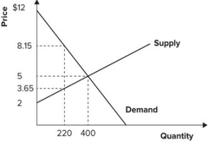 Refer to the graph shown. If the price were somehow held at $8.15 per unit, producer surplus would then equal:   A)  1,400. B)  600. C)  423.5. D)  1,171.5.