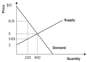 Refer to the graph shown. The difference between total surplus in equilibrium and total surplus when price is $8.15 and quantity is 220 is:   A)  405. B)  423.5. C)  600. D)  810.